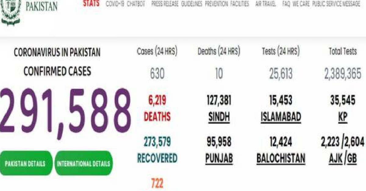 ملک بھر میں کورونا وائرس کے وارجاری،24 گھنٹوں میں496 نئے کیسز رپورٹ،9 اموات کی تصدیق