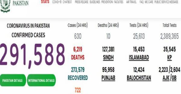 ملک بھر میں کورونا وائرس کے وارجاری،24 گھنٹوں میں496 نئے کیسز رپورٹ،9 اموات کی تصدیق